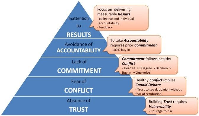 five-dysfunctions-of-a-team-model