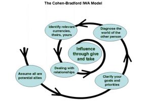 cohen bradford influence model