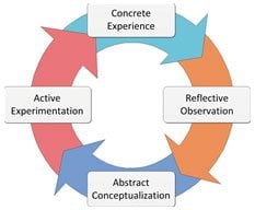 kolb’s experiential learning cycle diagram